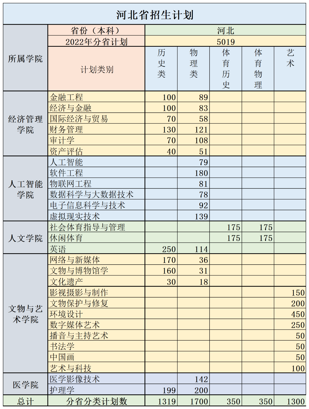 2023年河北东方学院各省招生计划及各专业招生人数是多少