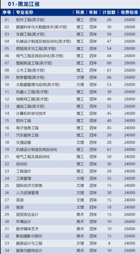 2023年招生计划及各专业招生人数