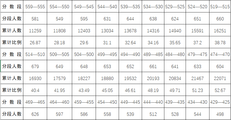 2022年黔南中考录取分数线,黔南中考分数线公布2022