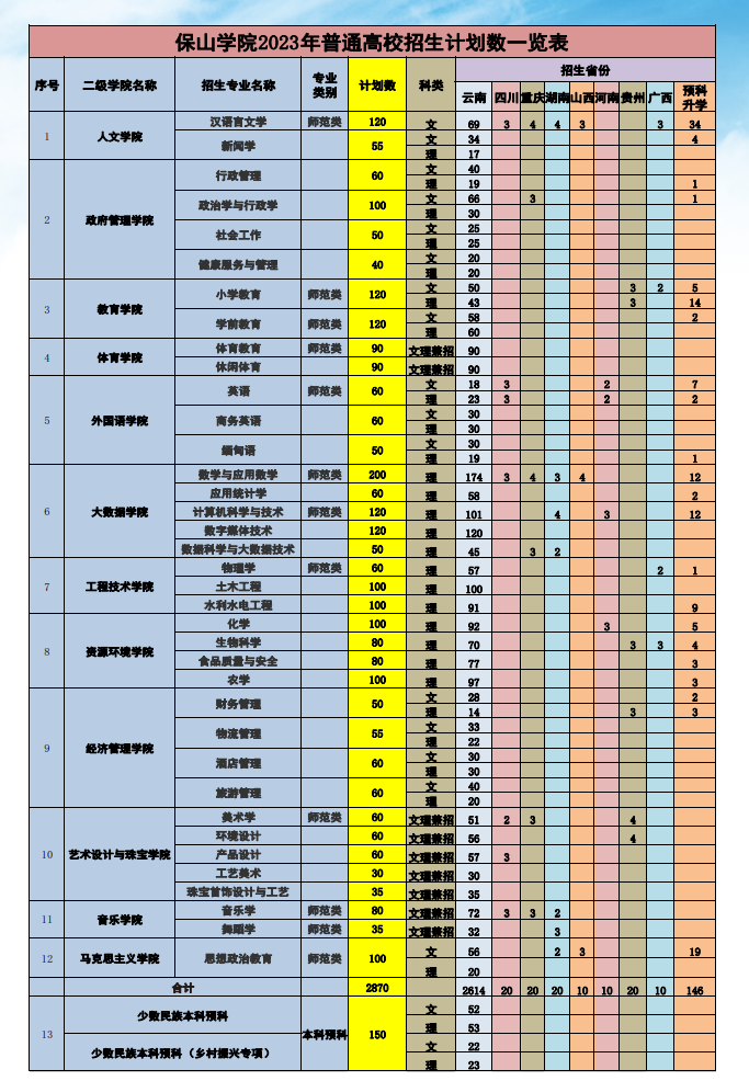 2023年招生计划及各专业招生人数