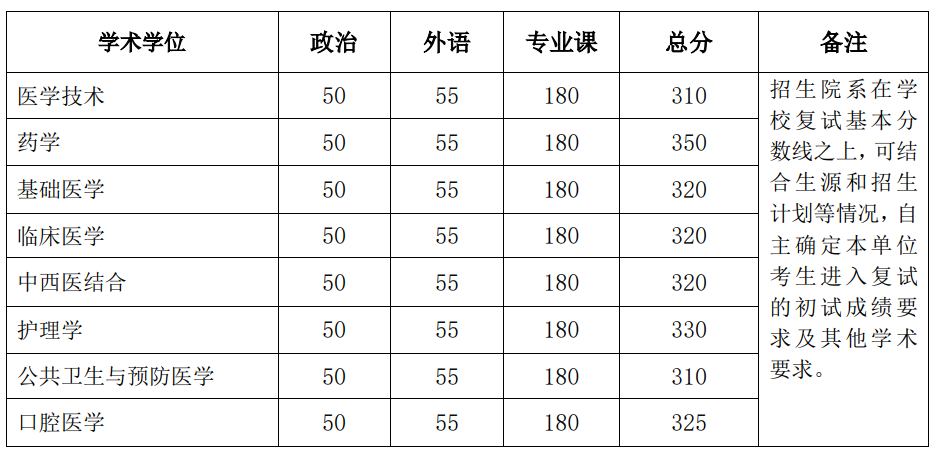 2024年北京大学研究生分数线一览表（含2023年历年）