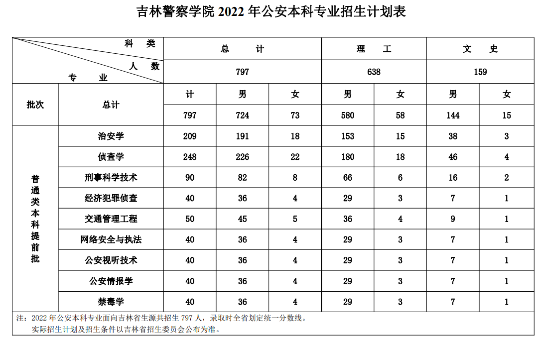 2023年吉林警察学院各省招生计划及各专业招生人数是多少