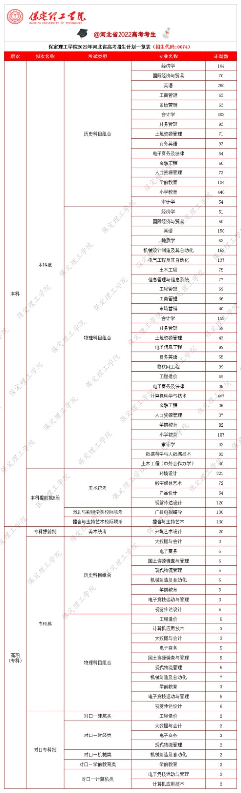 2023年保定理工学院各省招生计划及各专业招生人数是多少