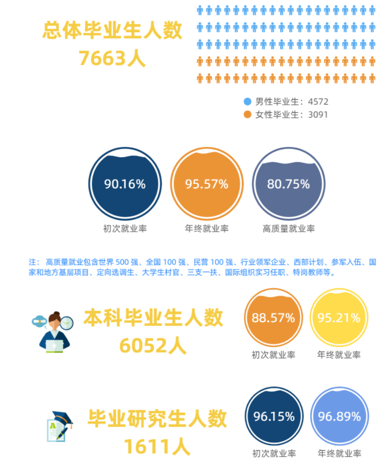 长沙理工大学就业率及就业前景怎么样,好就业吗？