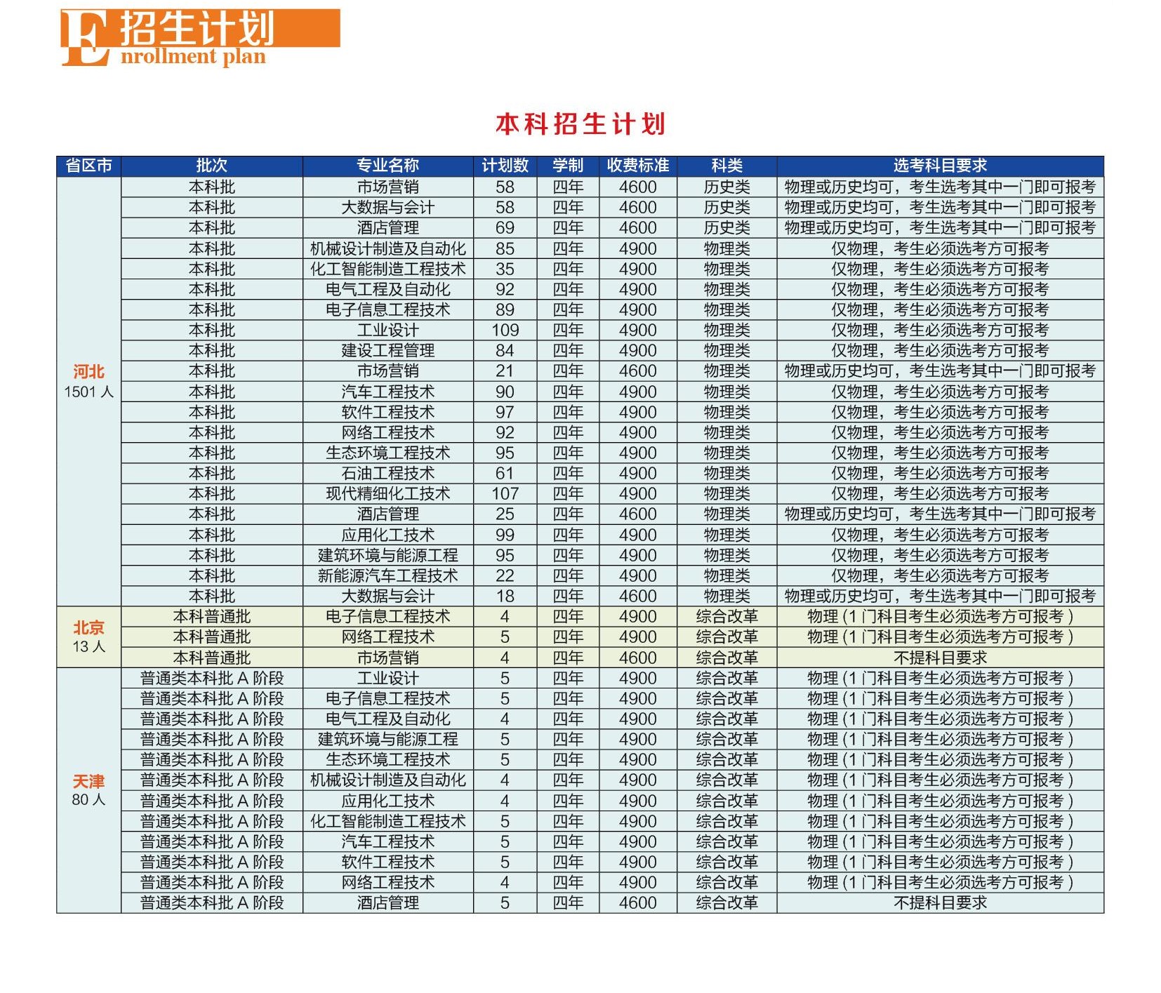 2023年河北石油职业技术大学各省招生计划及各专业招生人数是多少