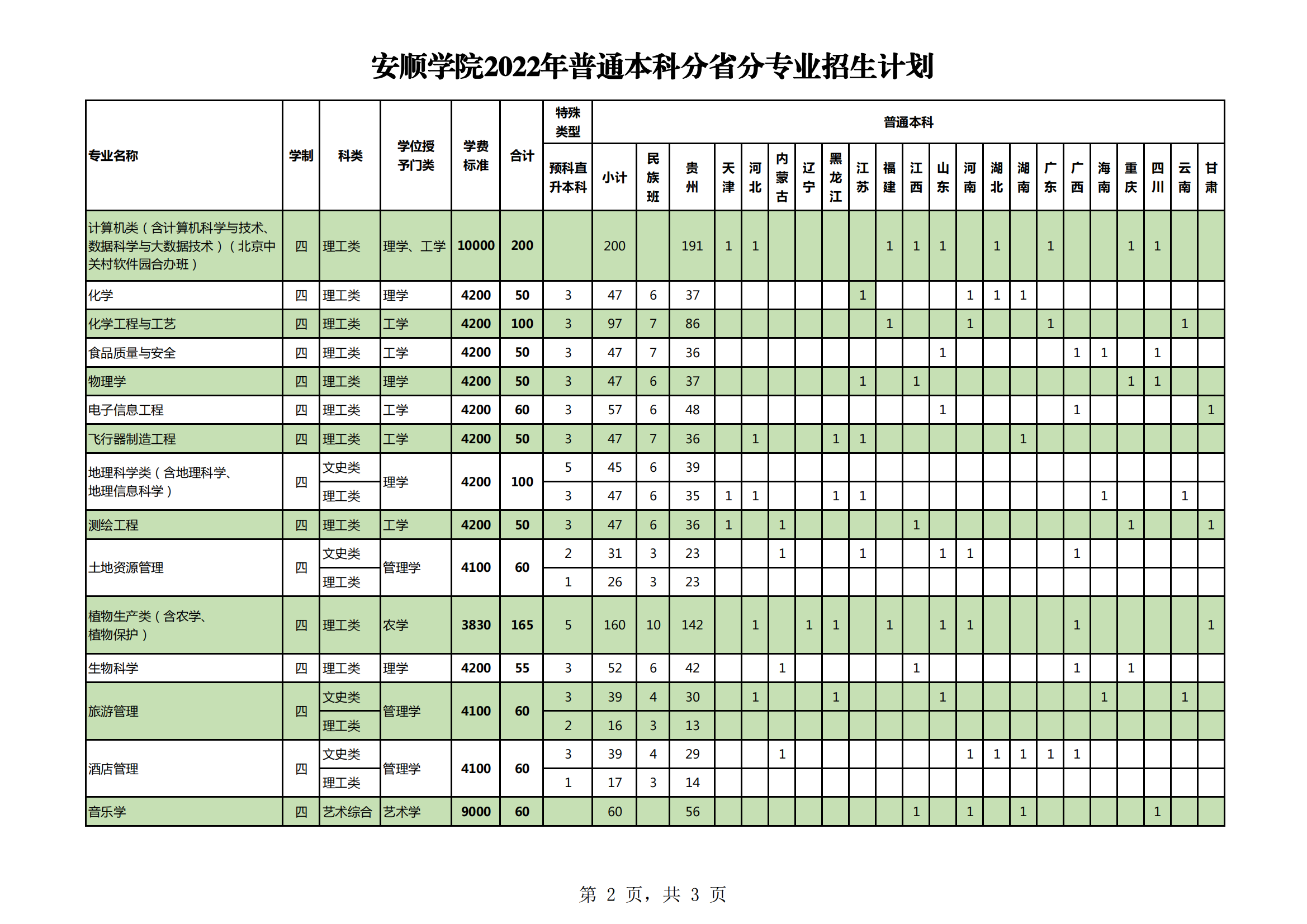 2023年安顺学院各省招生计划及各专业招生人数是多少