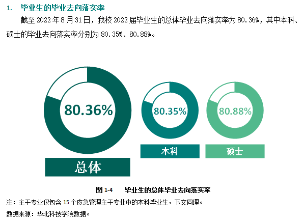 华北科技学院就业率及就业前景怎么样,好就业吗？