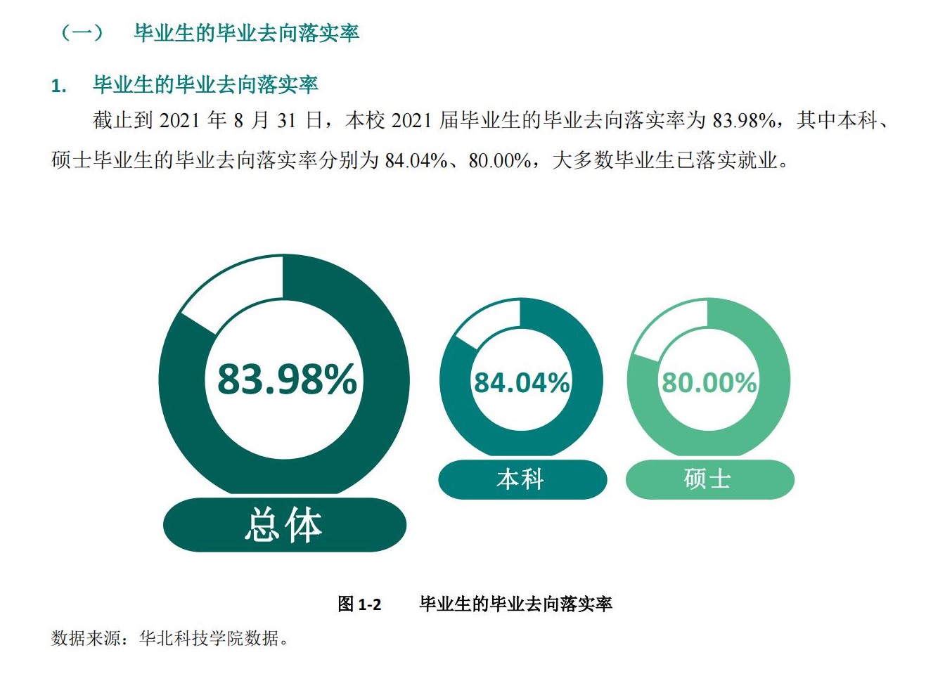 华北科技学院就业率及就业前景怎么样,好就业吗？