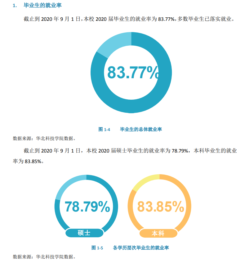 华北科技学院就业率及就业前景怎么样,好就业吗？