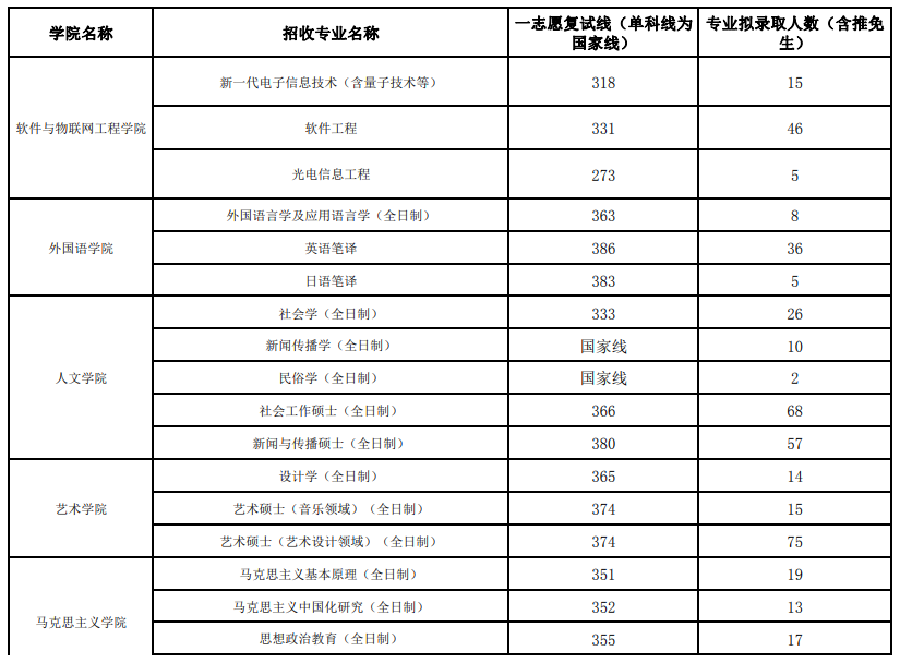 2024年江西财经大学研究生分数线一览表（含2023年历年）