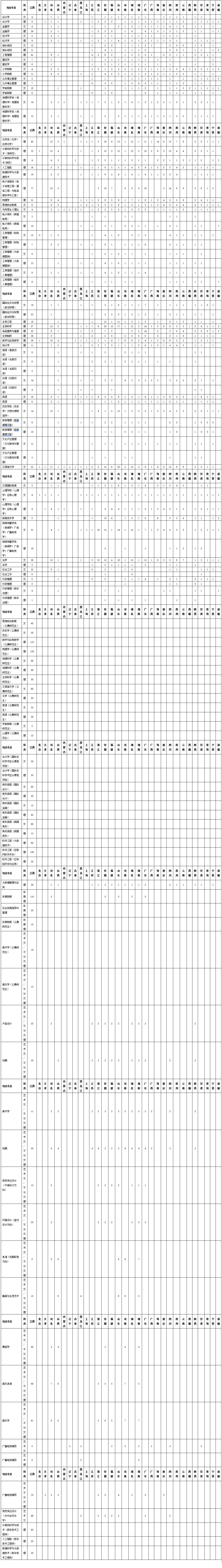 2023年招生计划及各专业招生人数