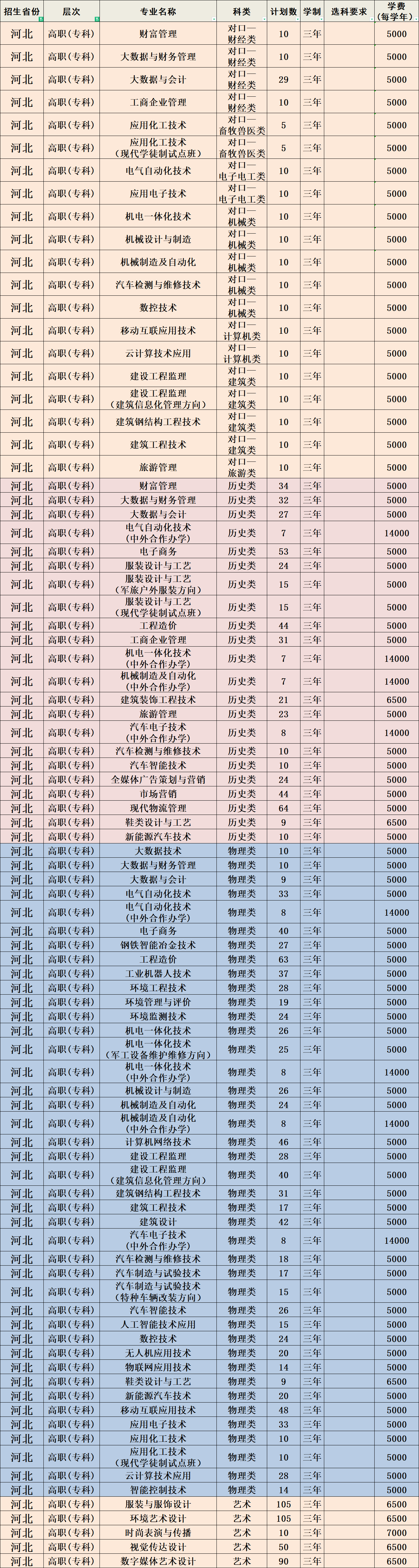 2023年河北科技工程职业技术大学各省招生计划及各专业招生人数是多少