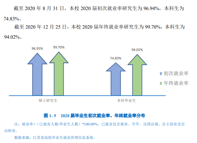 南京邮电大学就业率及就业前景怎么样,好就业吗？