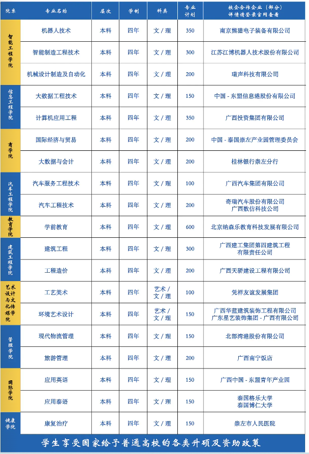 2023年广西城市职业大学各省招生计划及各专业招生人数是多少