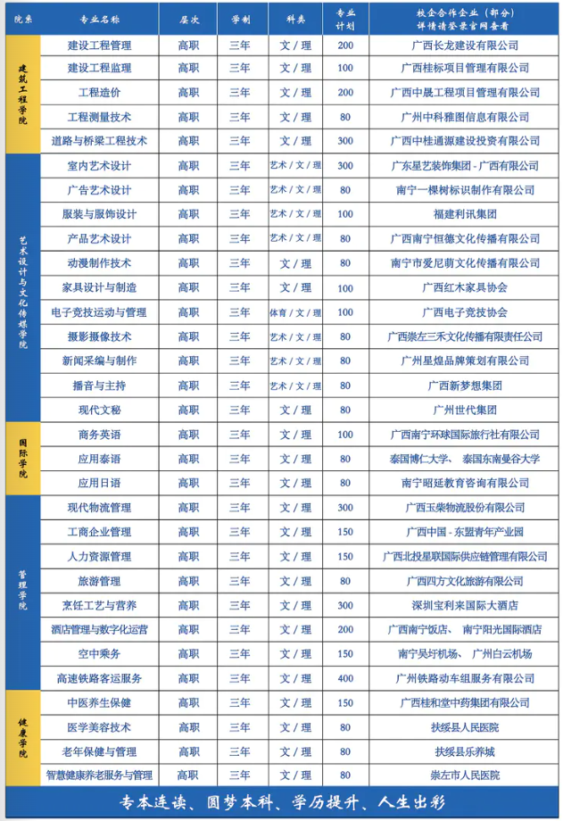 2023年广西城市职业大学各省招生计划及各专业招生人数是多少