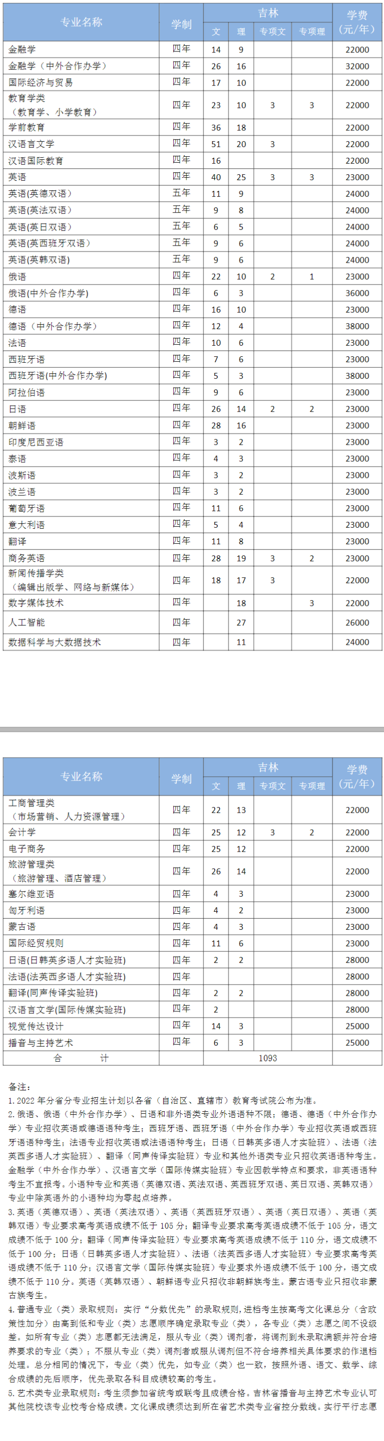 2023年吉林外国语大学各省招生计划及各专业招生人数是多少