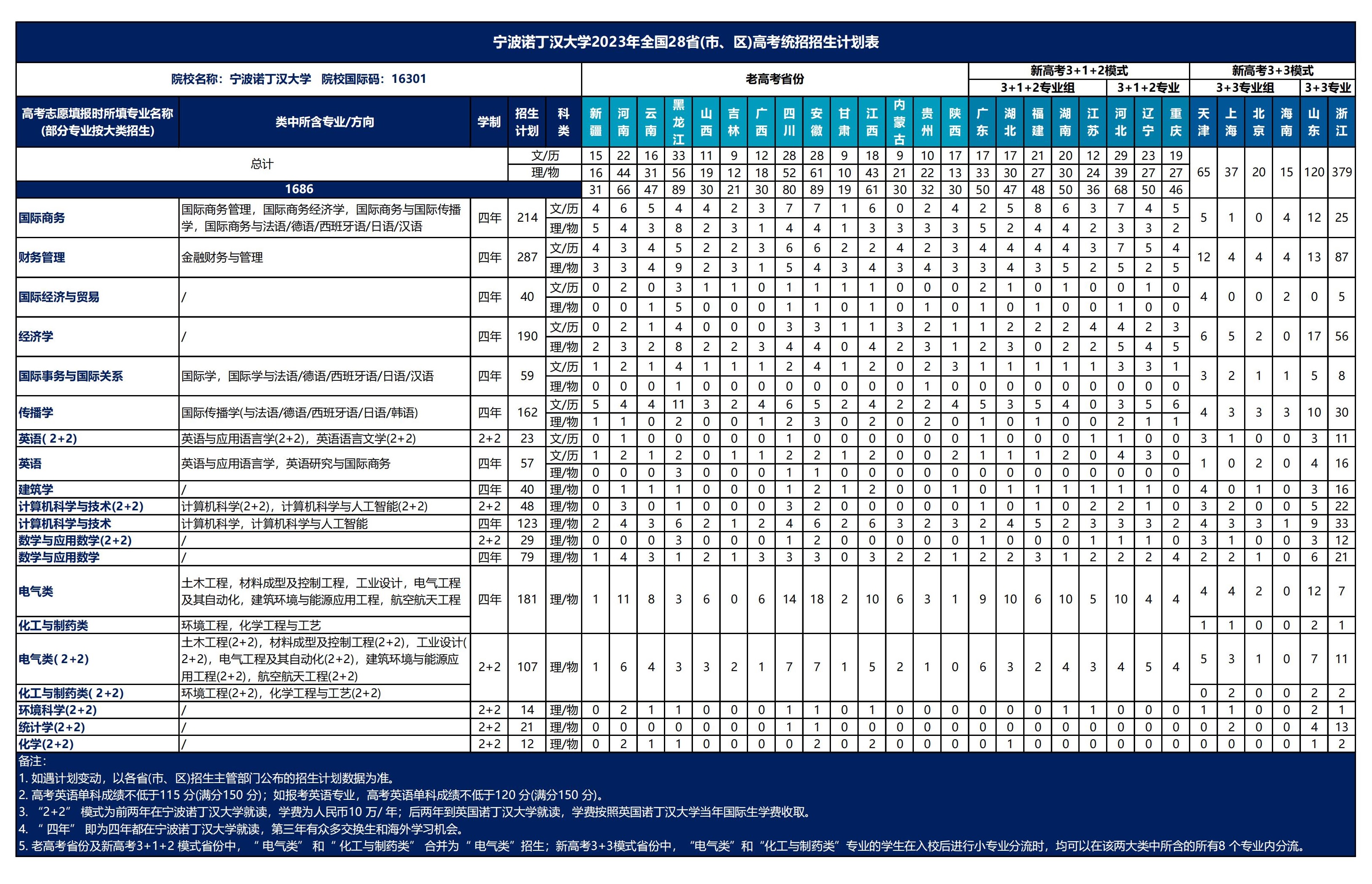 2023年招生计划及各专业招生人数