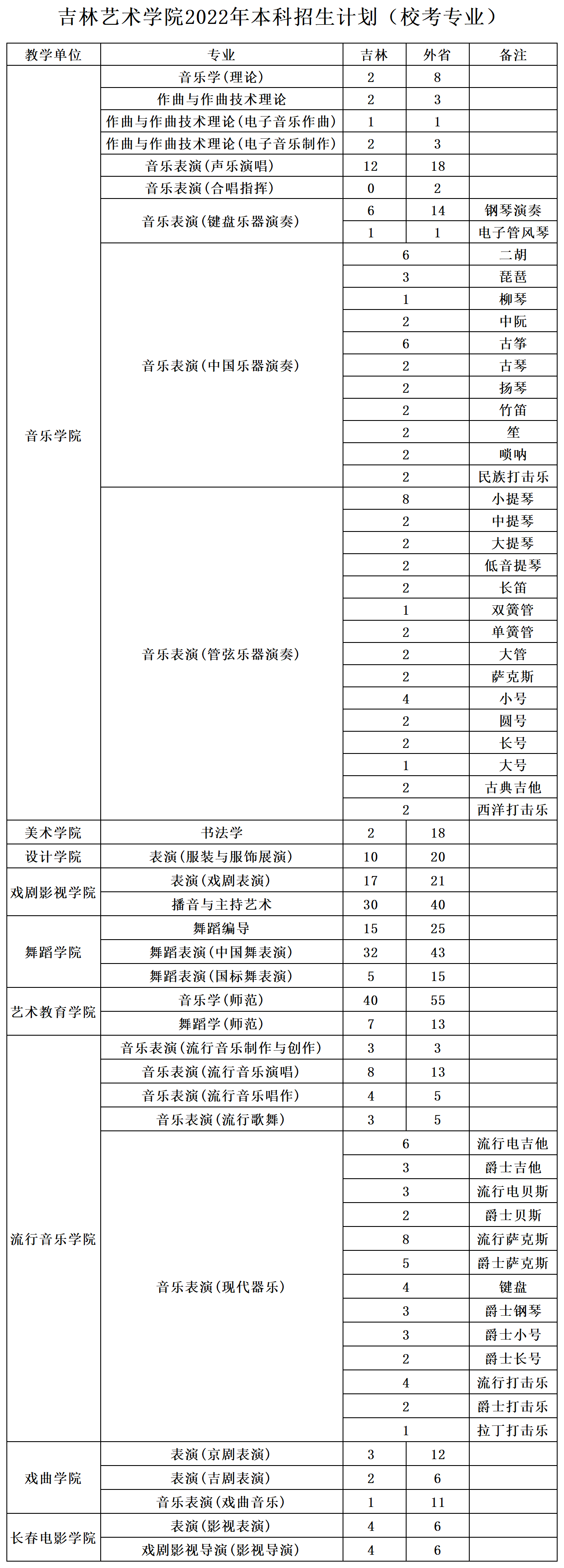 2023年吉林艺术学院各省招生计划及各专业招生人数是多少