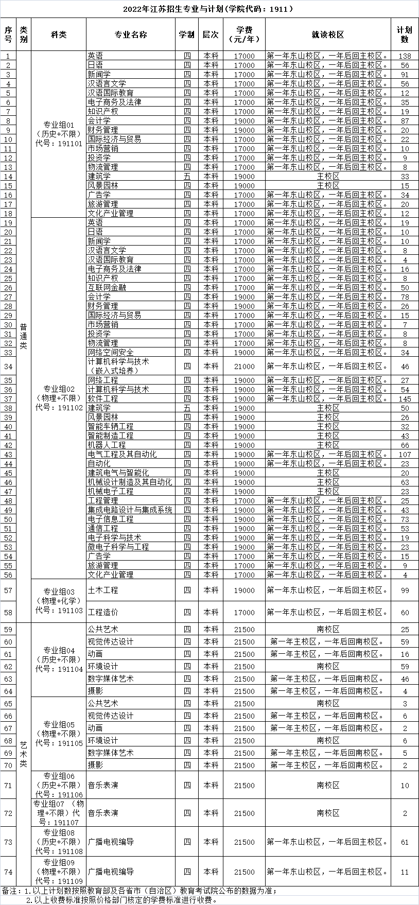 2023年三江学院各省招生计划及各专业招生人数是多少