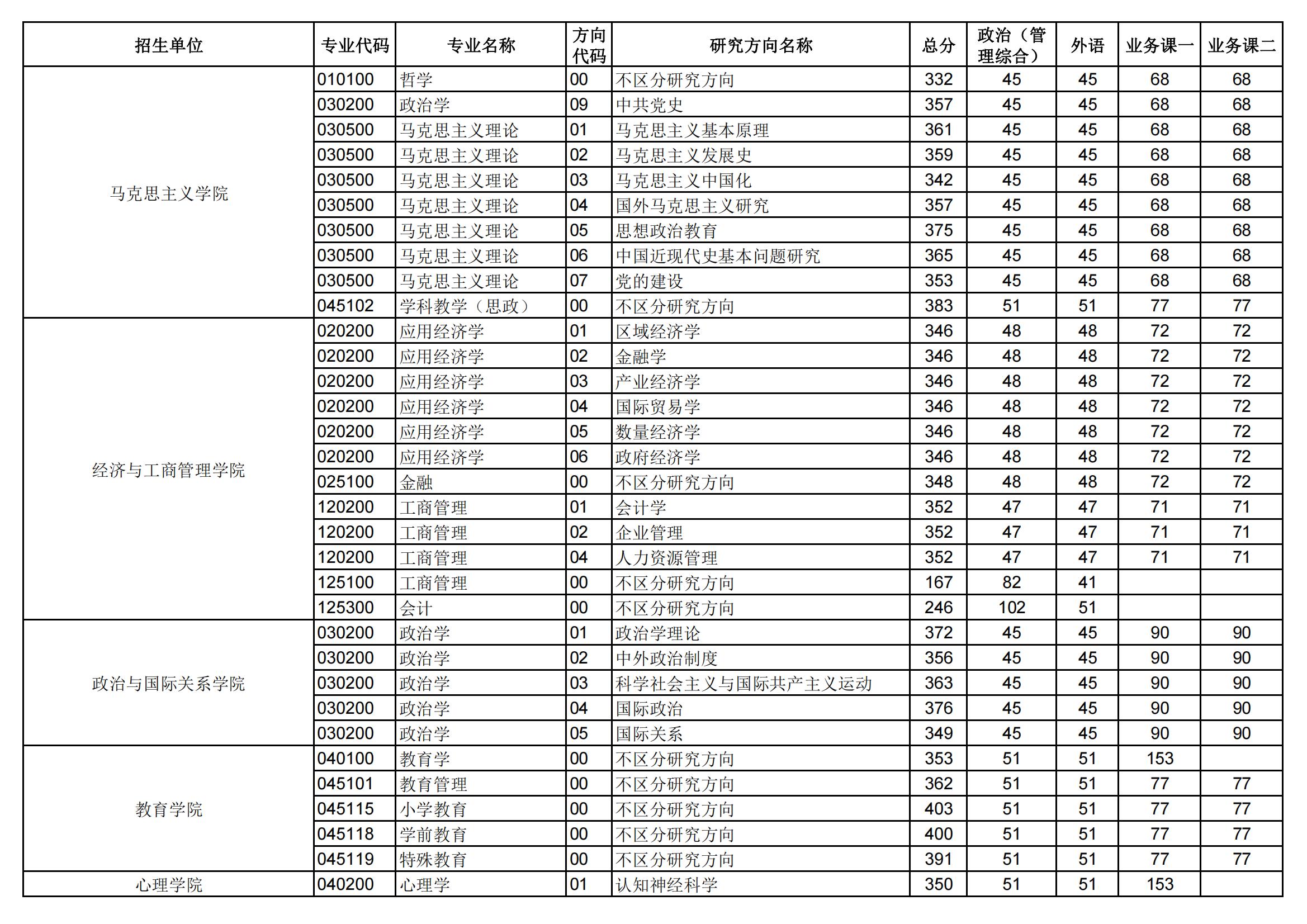 2024年华中师范大学研究生分数线一览表（含2023年历年）