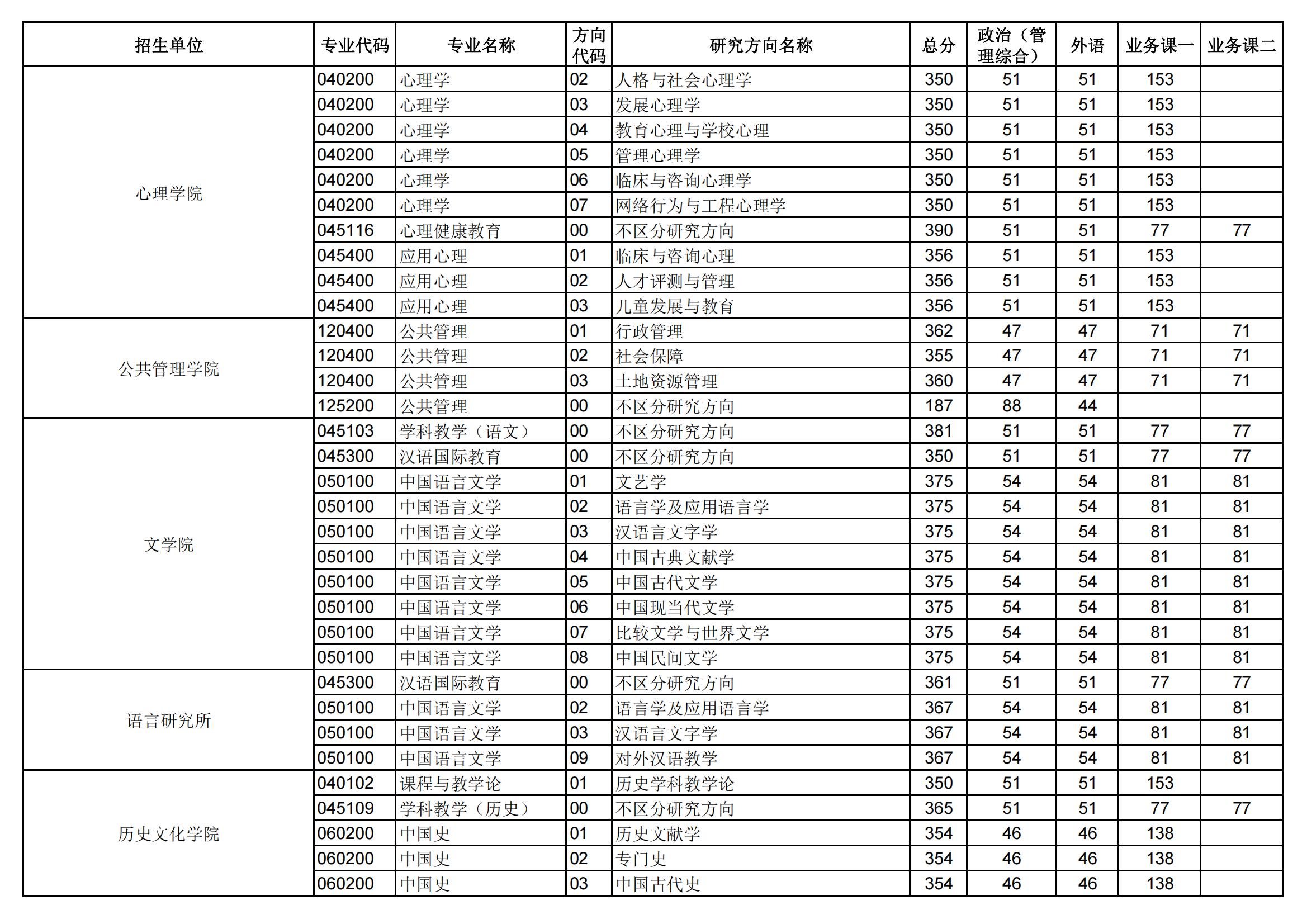 2024年华中师范大学研究生分数线一览表（含2023年历年）