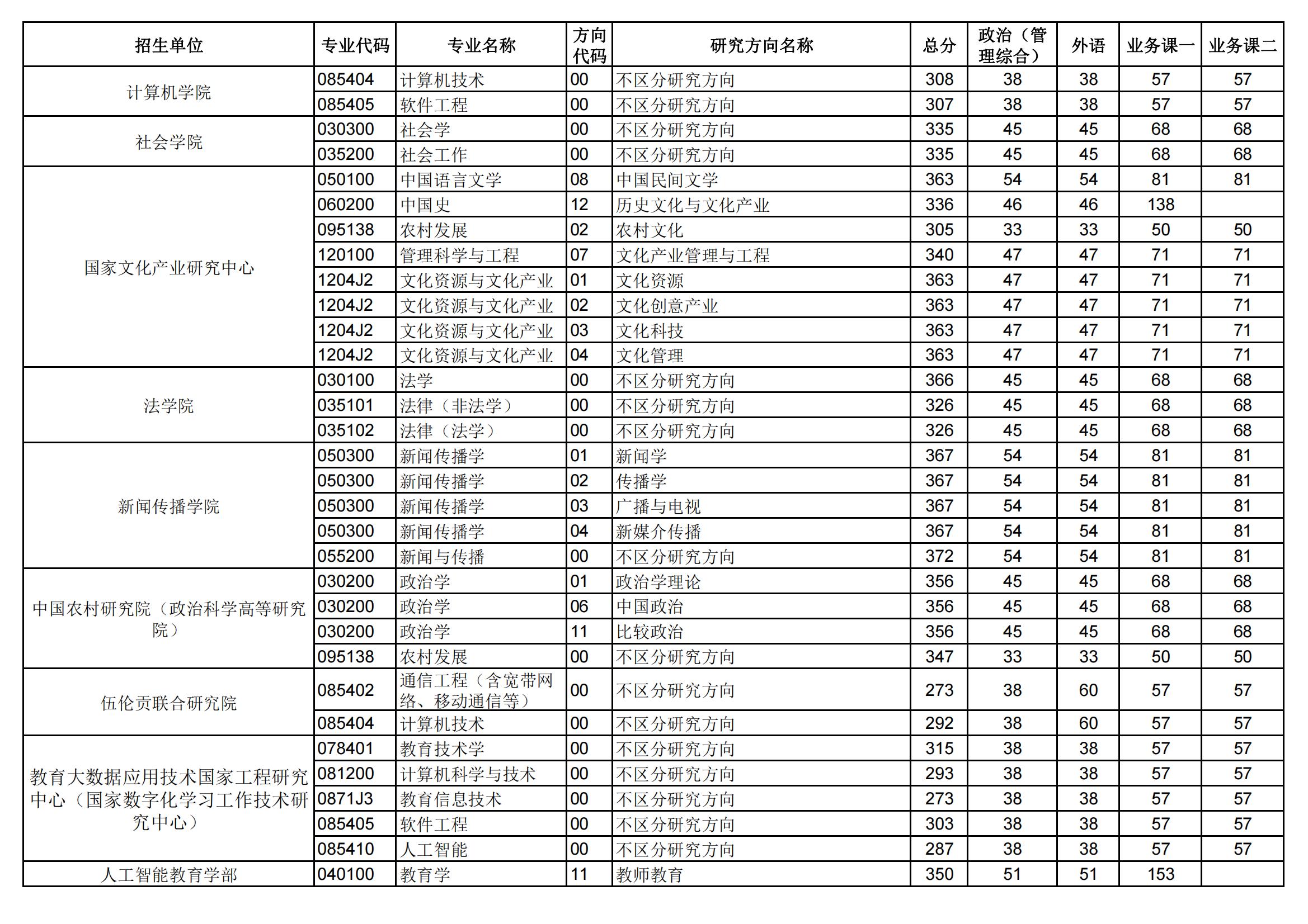 2024年华中师范大学研究生分数线一览表（含2023年历年）