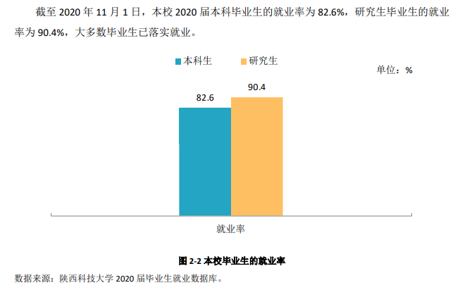 陕西科技大学就业率及就业前景怎么样,好就业吗？