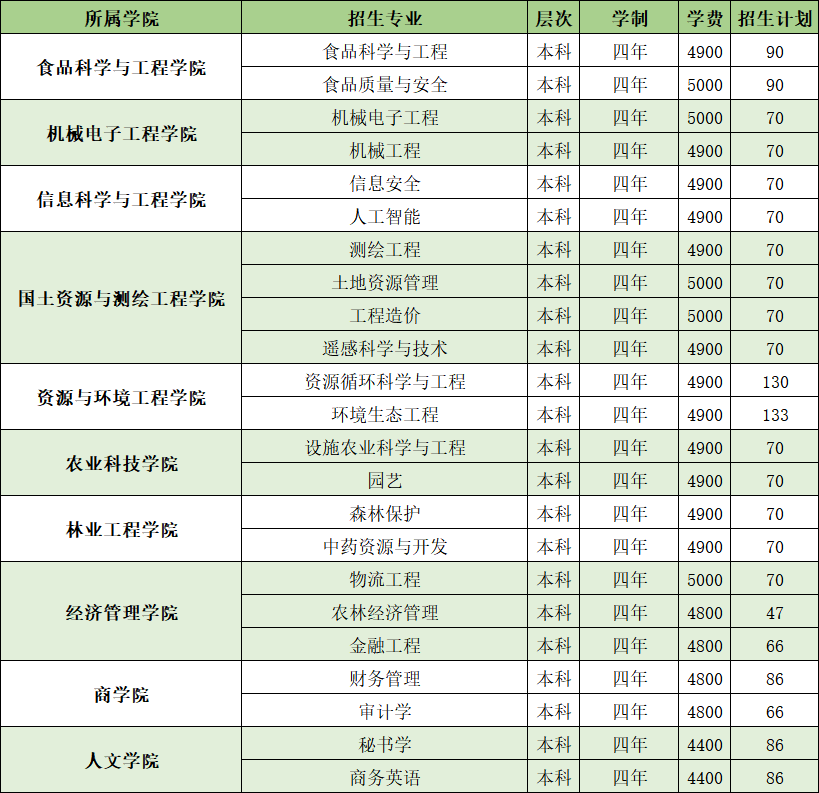 2023年山东农业工程学院各省招生计划及各专业招生人数是多少