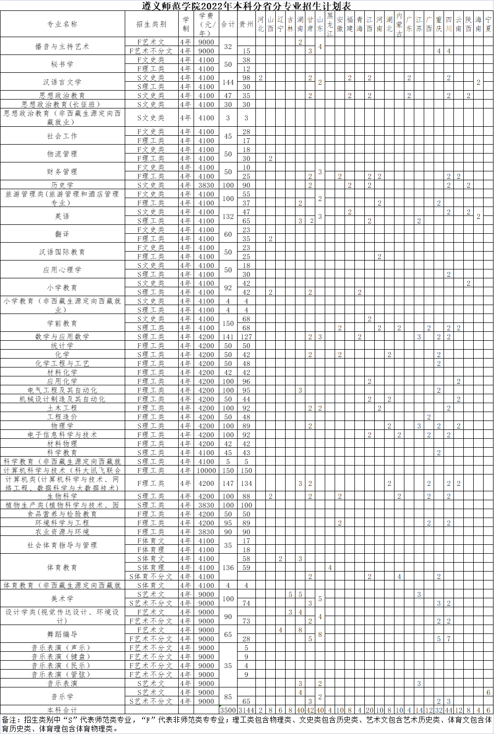 2023年遵义师范学院各省招生计划及各专业招生人数是多少