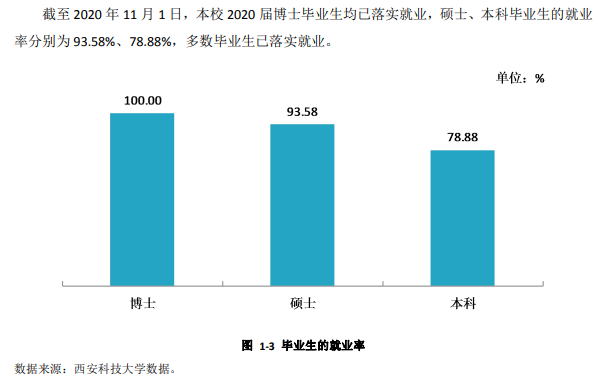 西安科技大学就业率及就业前景怎么样,好就业吗？