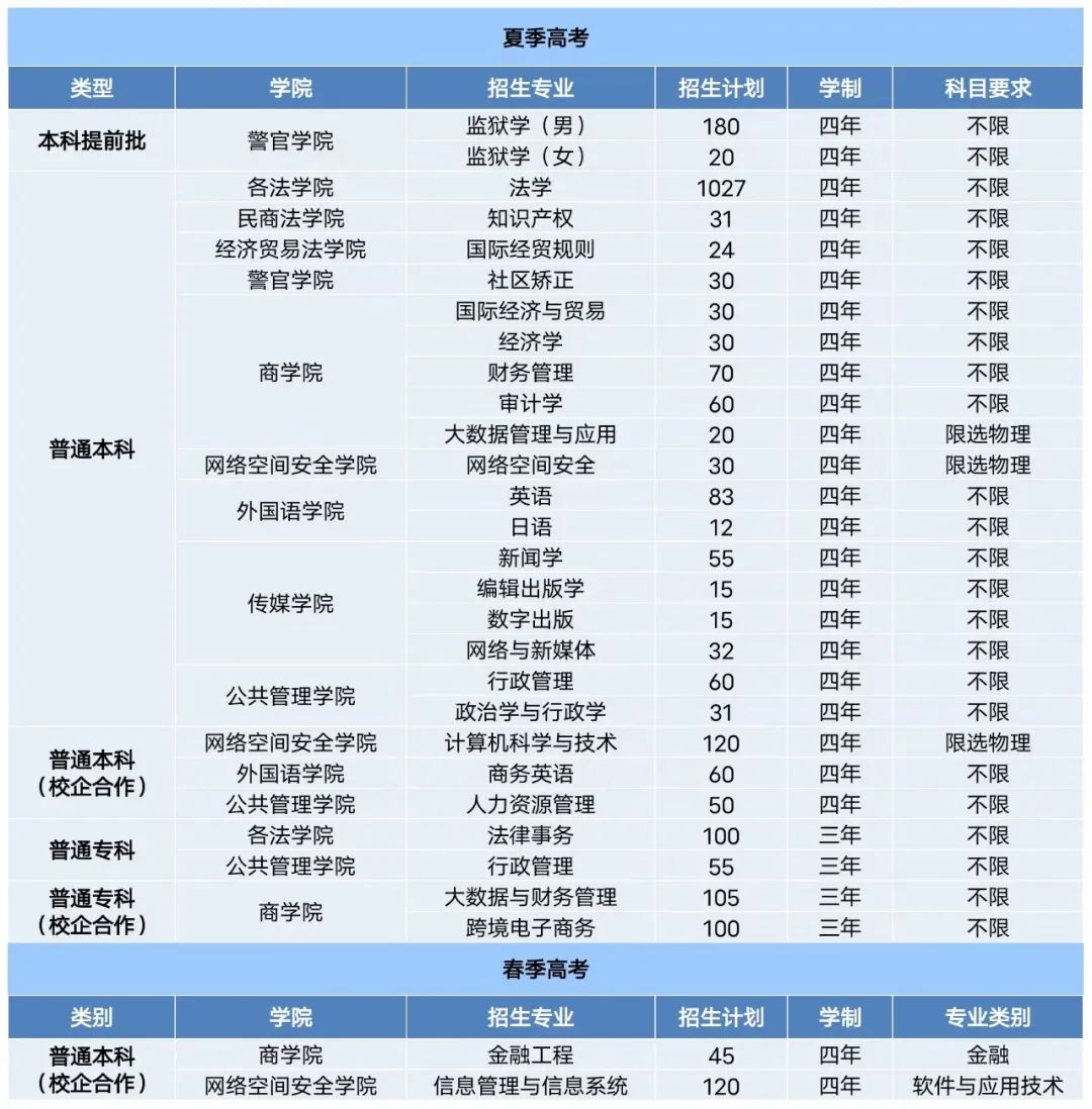 2023年招生计划及各专业招生人数