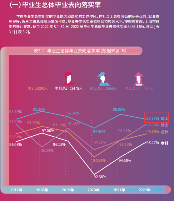 东华大学就业率及就业前景怎么样,好就业吗？