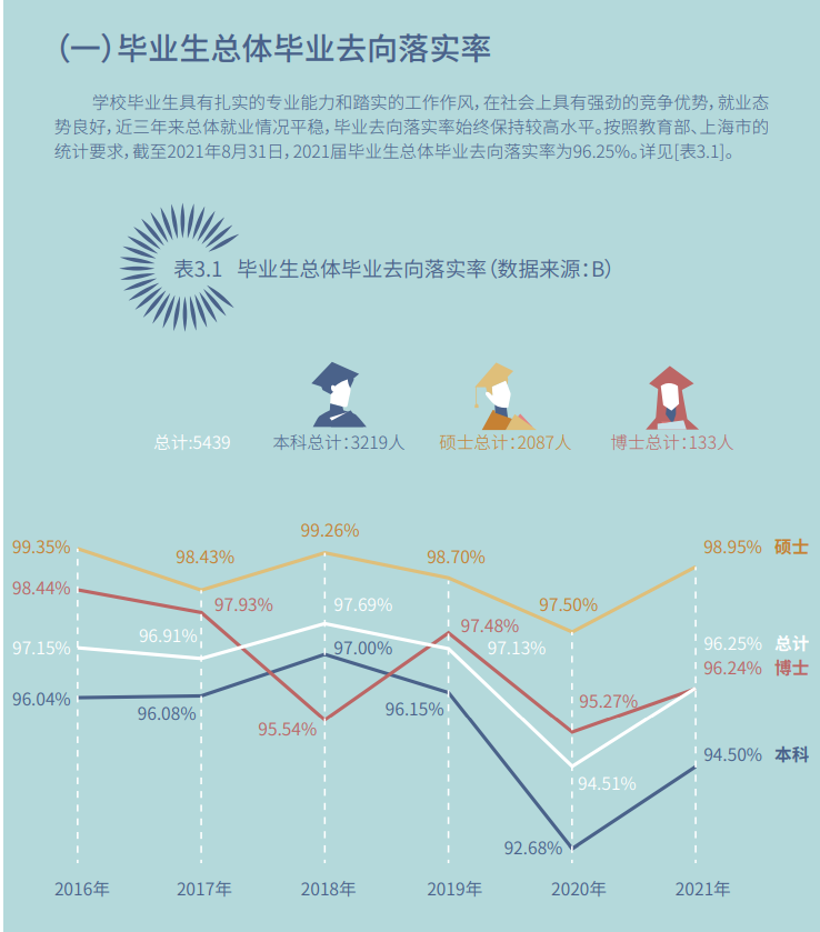 东华大学就业率及就业前景怎么样,好就业吗？