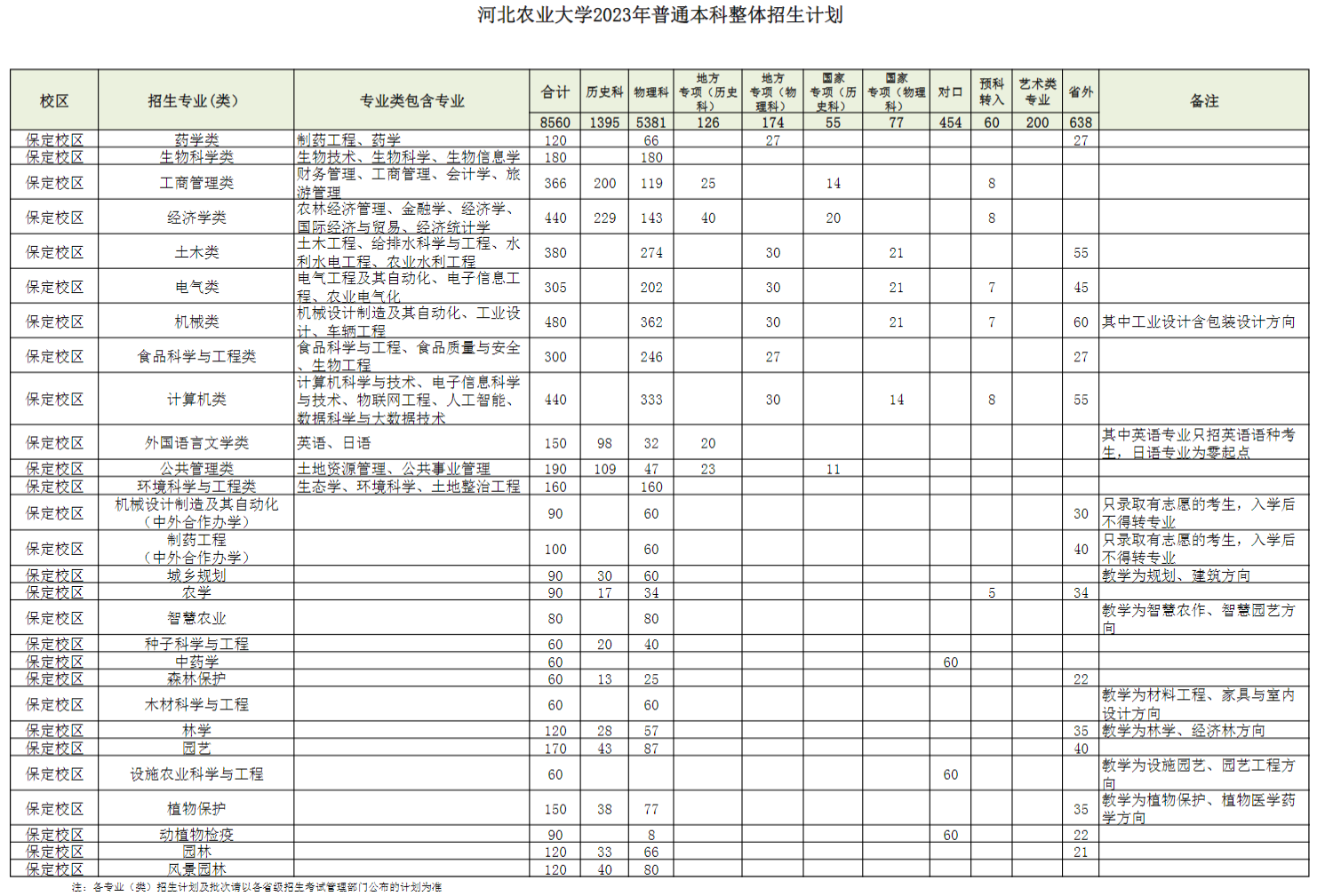 2023年招生计划及各专业招生人数