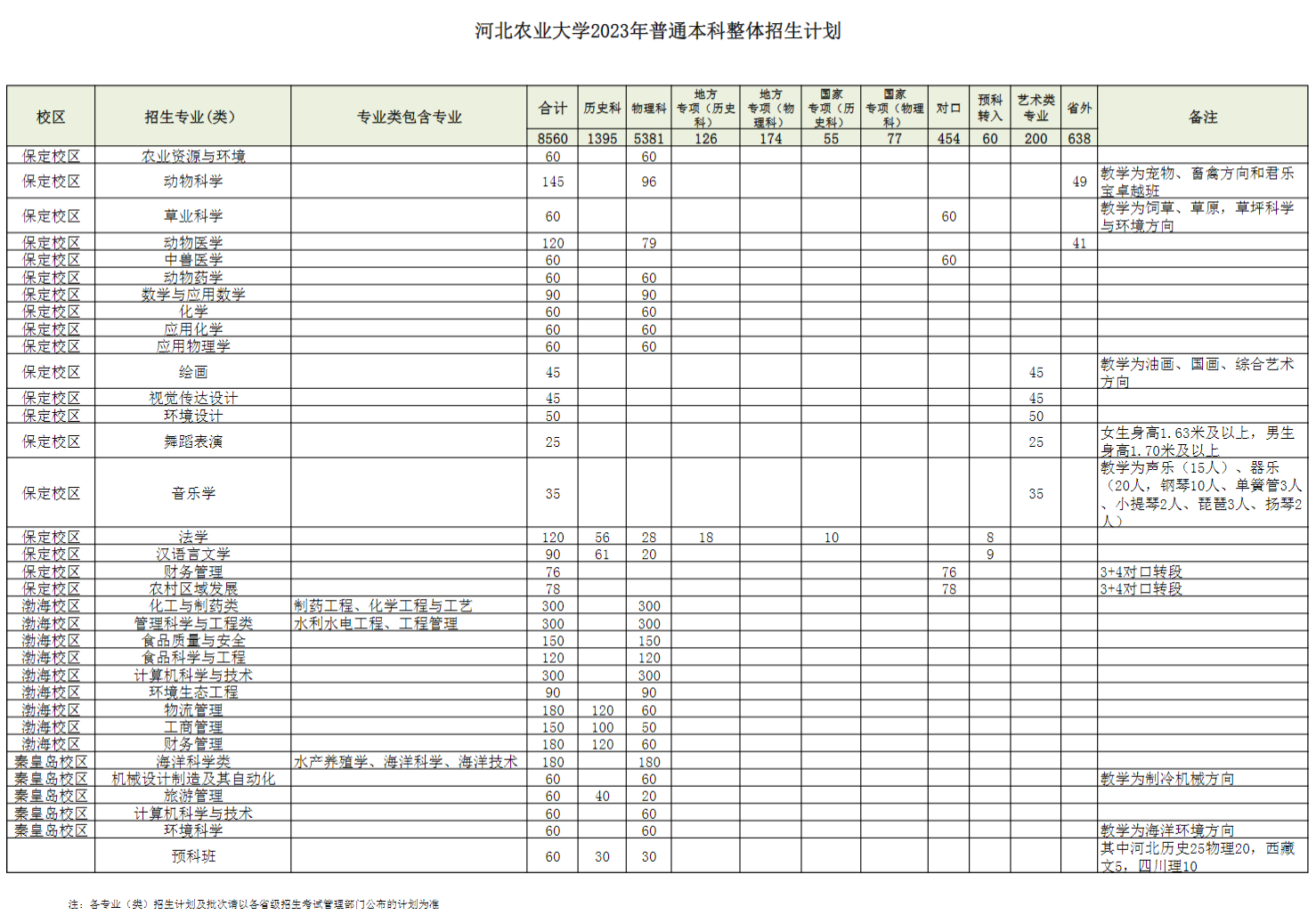 2023年招生计划及各专业招生人数