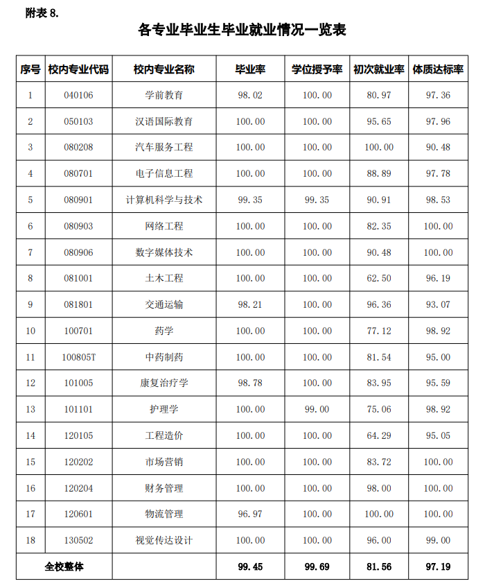 山东现代学院就业率及就业前景怎么样,好就业吗？