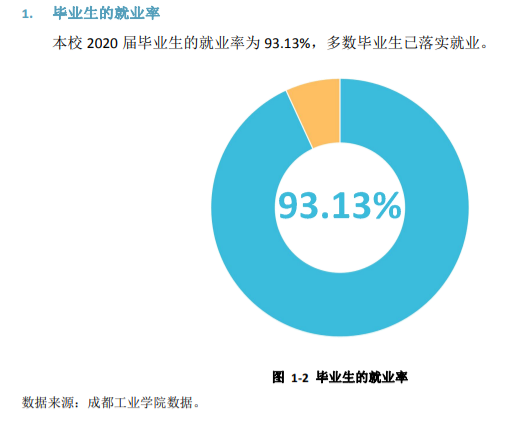 成都工业学院就业率及就业前景怎么样,好就业吗？