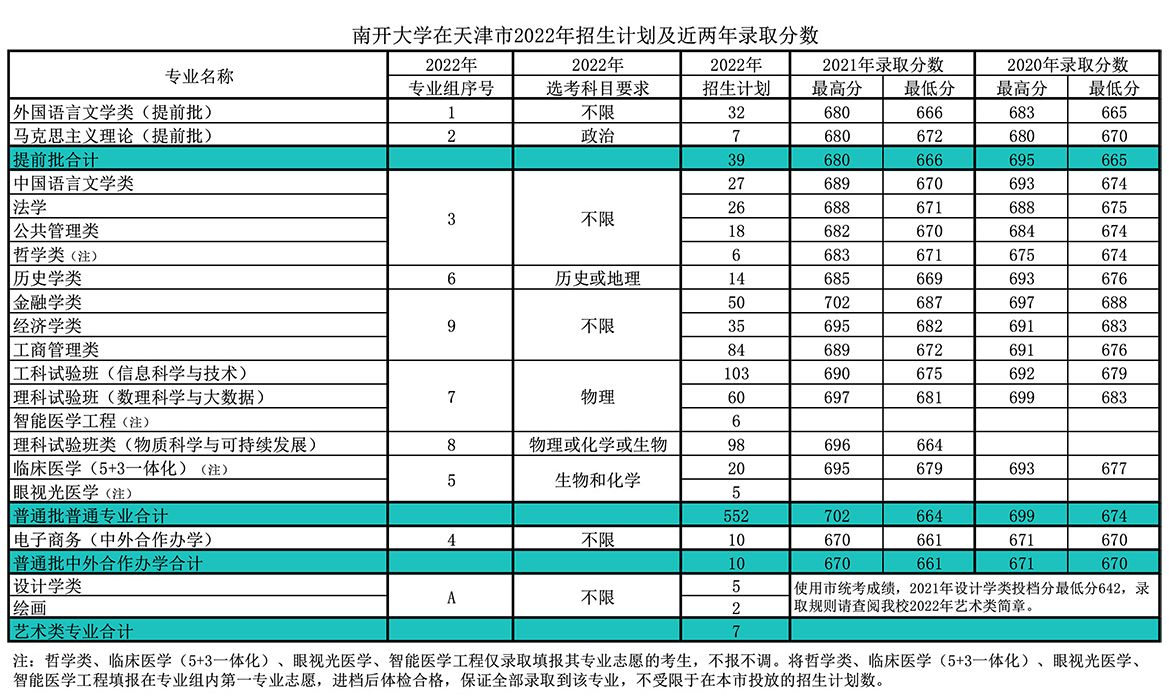 南开大学录取分数线2022是多少分（含2021-2022历年）