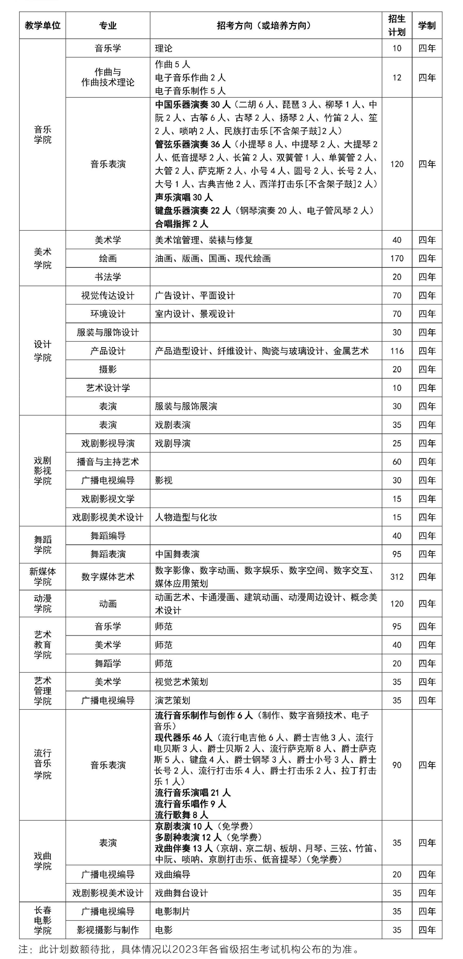 2023年招生计划及各专业招生人数