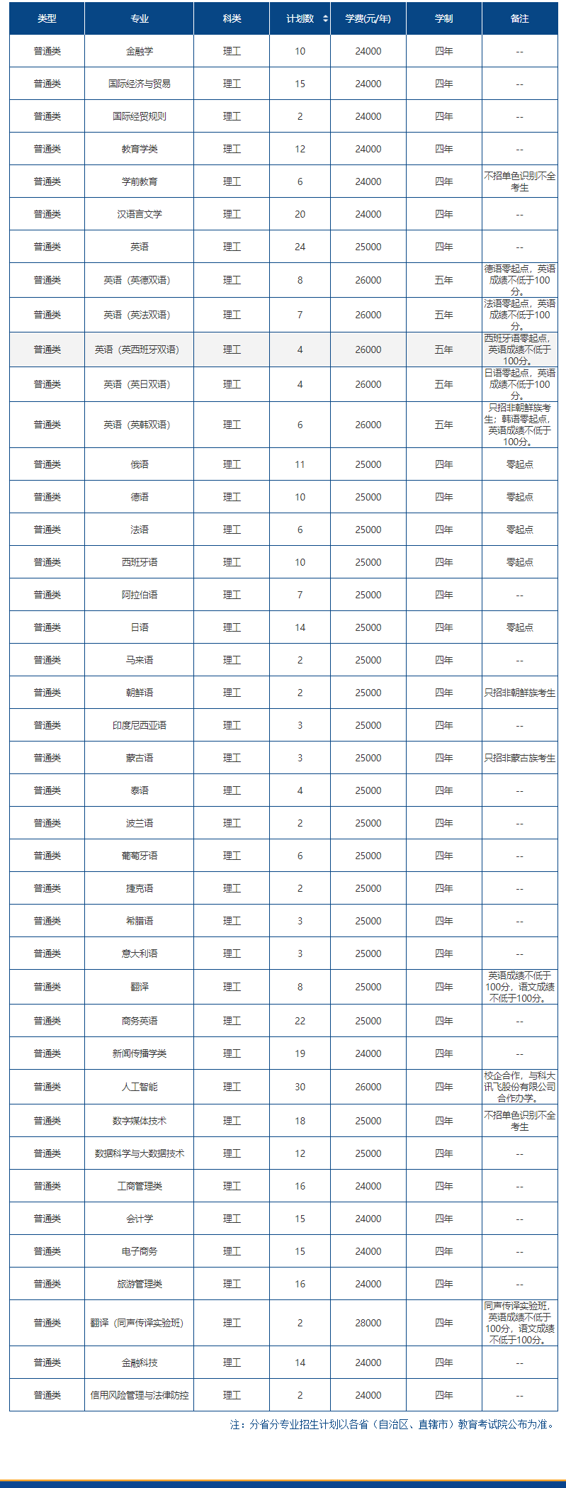 2023年招生计划及各专业招生人数