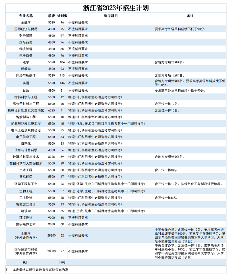 2023年招生计划及各专业招生人数