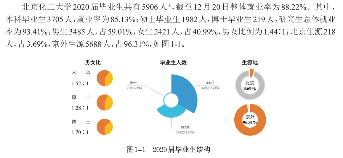 北京化工大学就业率及就业前景怎么样,好就业吗？