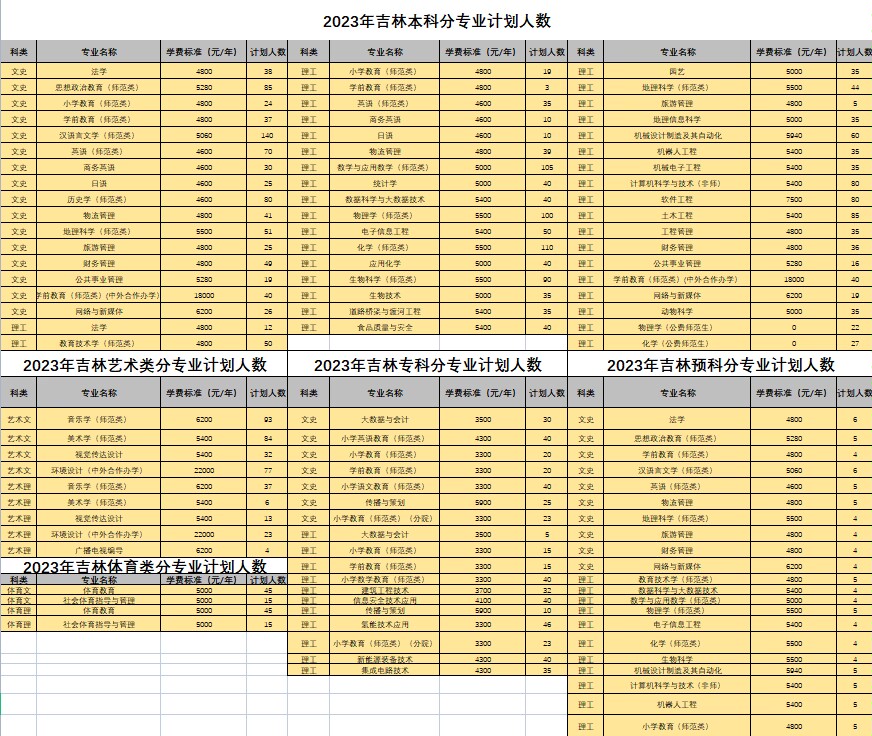 2023年招生计划及各专业招生人数