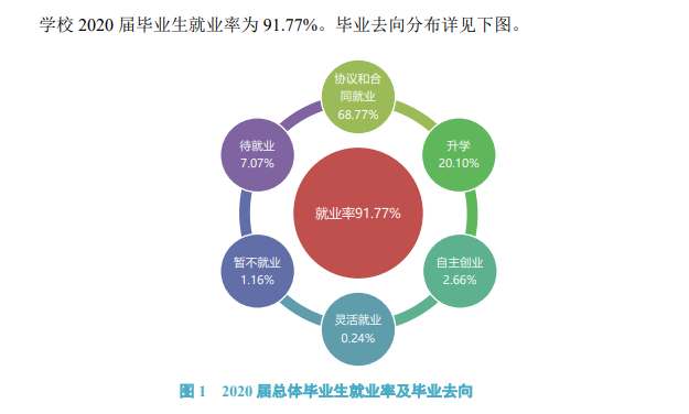 温州商学院就业率及就业前景怎么样,好就业吗？