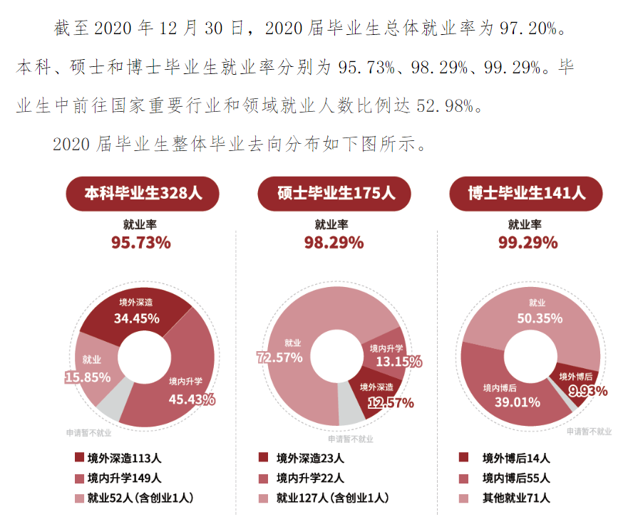 上海科技大学就业率及就业前景怎么样,好就业吗？