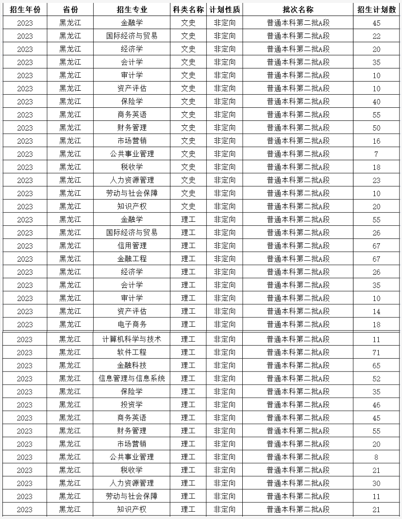 2023年招生计划及各专业招生人数