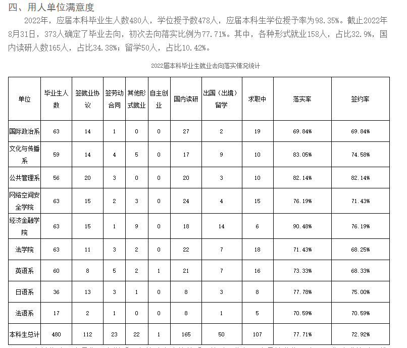 国际关系学院就业率及就业前景怎么样,好就业吗？