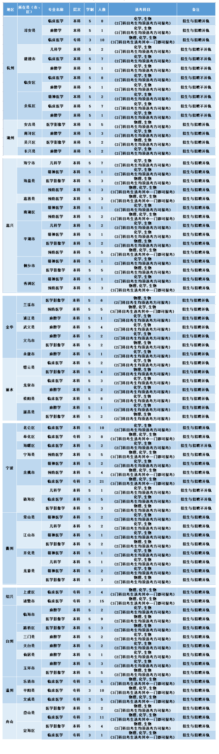 2023年招生计划及各专业招生人数