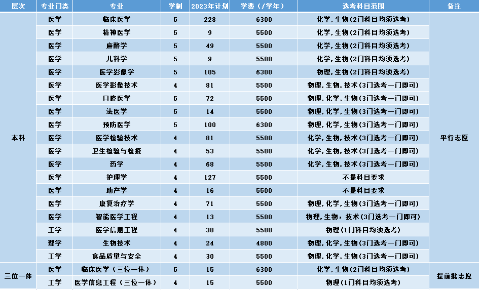 2023年招生计划及各专业招生人数