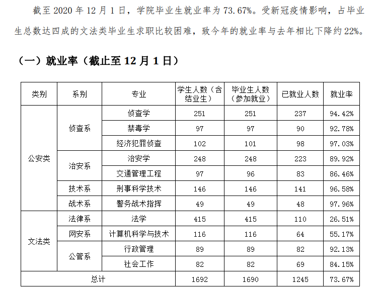 广东警官学院就业率及就业前景怎么样,好就业吗？